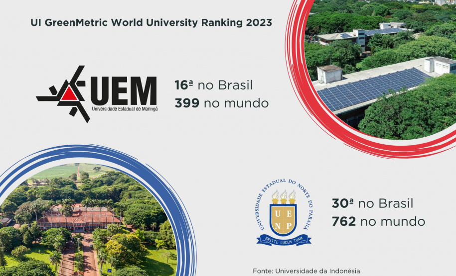 Rankings destacam universidades do Paraná entre as mais sustentáveis do mundo