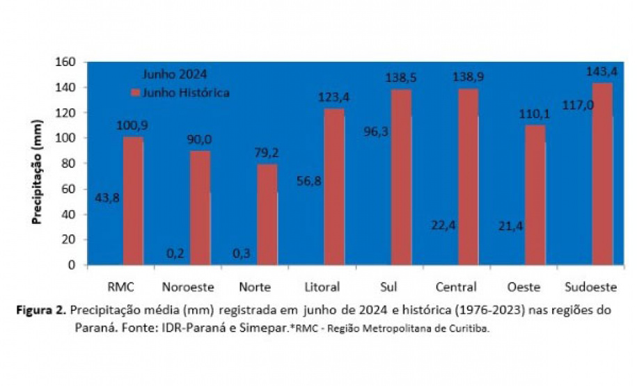 Boletim Agrometereológico do IDR-Paraná de junho