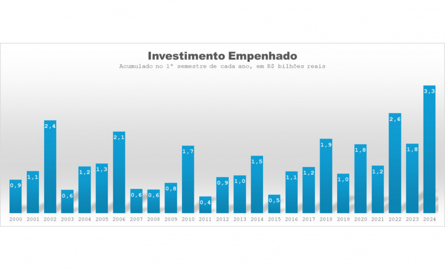 Investimentos do Paraná no semestre são os maiores dos últimos 24 anos