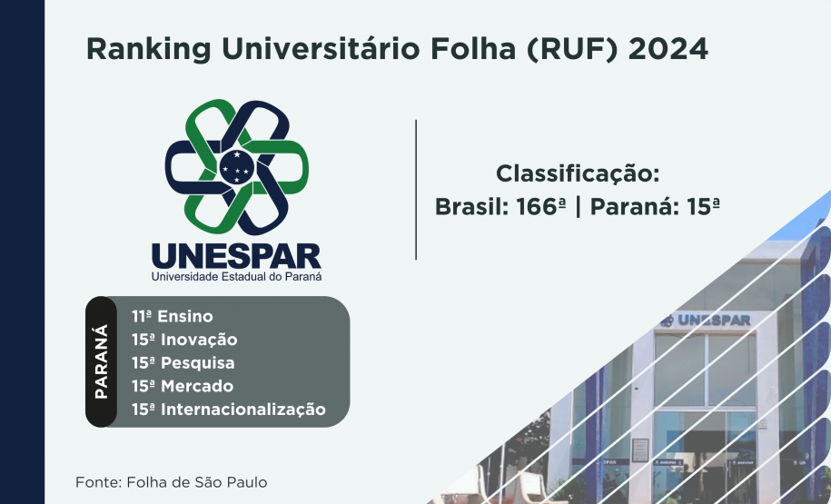Ranking da Folha confirma excelência da rede estadual de ensino superior do Paraná