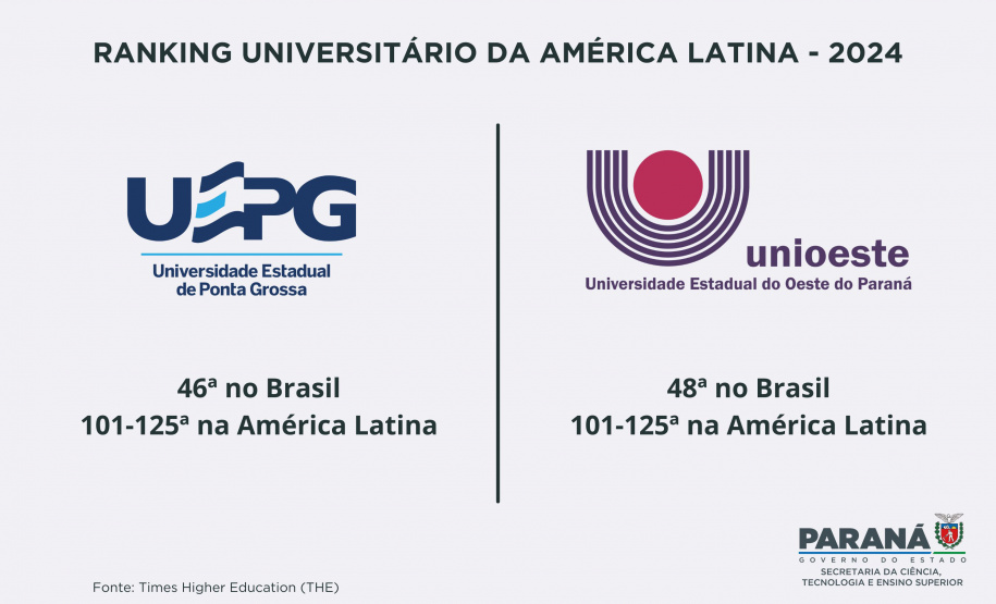 SETI UNIVERSIDADES ESTADUAIS SOBEM RANKING