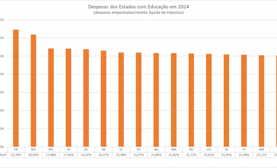 Paraná é o estado que mais gastou com educação em todo o Brasil em 2024