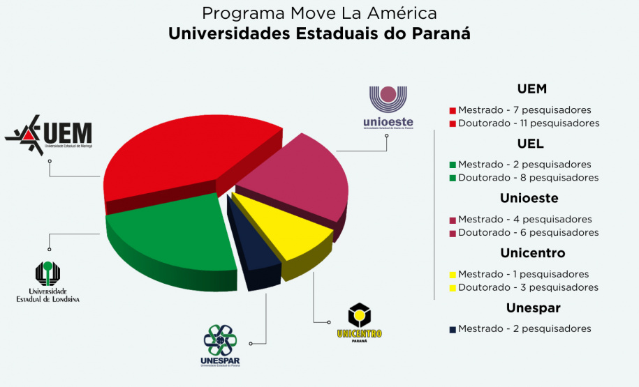 Paraná atrai pesquisadores latino-americanos e reforça excelência acadêmica