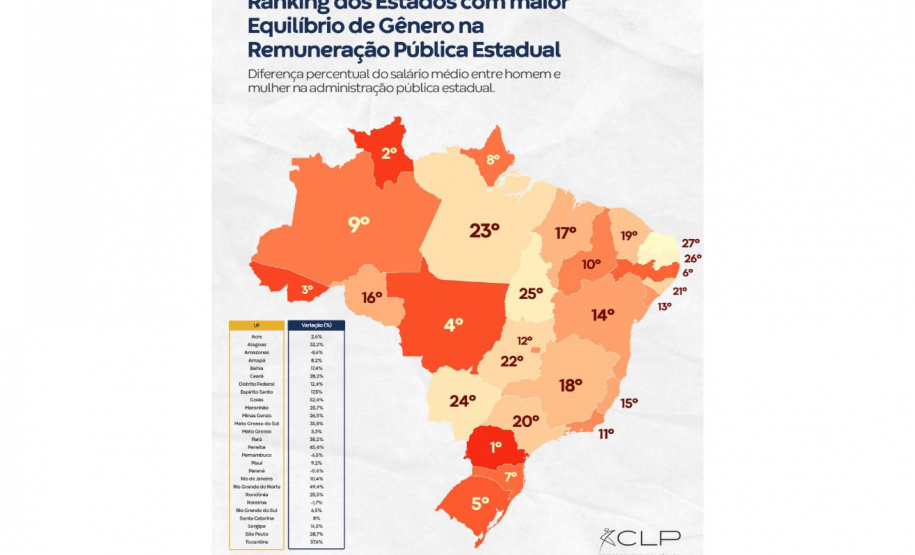 Paraná tem a maior equidade salarial entre homens e mulheres no serviço público