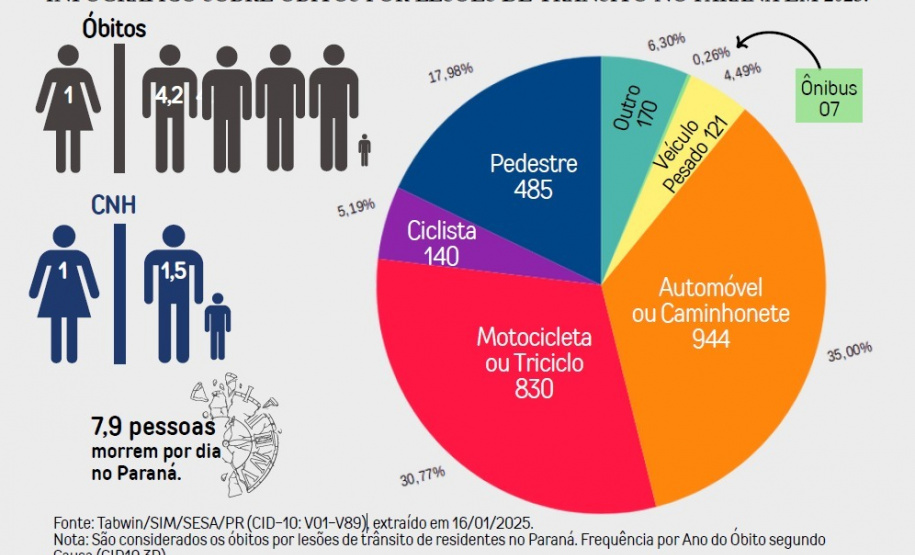 DETRAN - Primeiro a elaborar um Plano Estadual de Segurança no Trânsito, Paraná quer reduzir 50% das mortes nas vias e rodovias do Estado