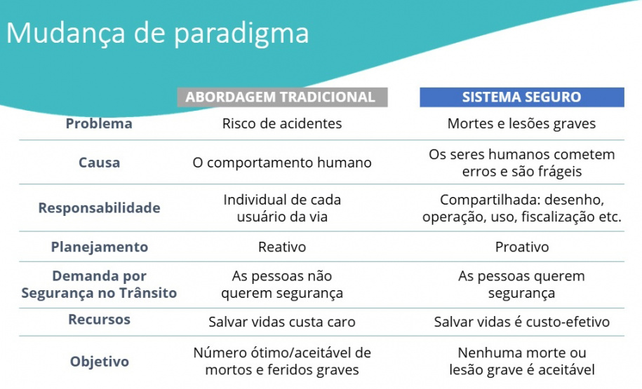 DETRAN - Primeiro a elaborar um Plano Estadual de Segurança no Trânsito, Paraná quer reduzir 50% das mortes nas vias e rodovias do Estado