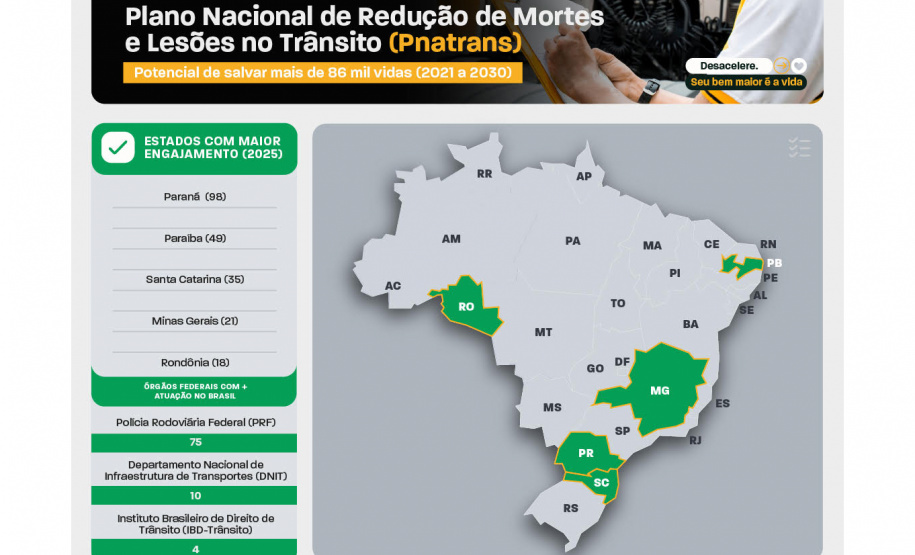 Detran - Paraná está entre os mais ágeis no envio de dados para o Plano Nacional de Trânsito