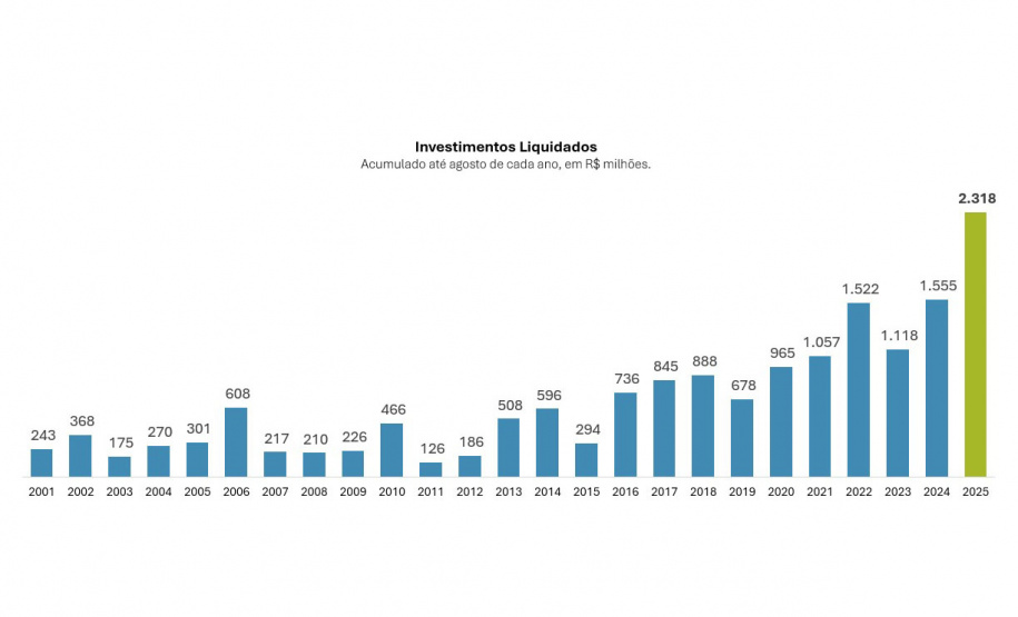 Investimento do Paraná cresce 49% e registra marca histórica em 25 anos