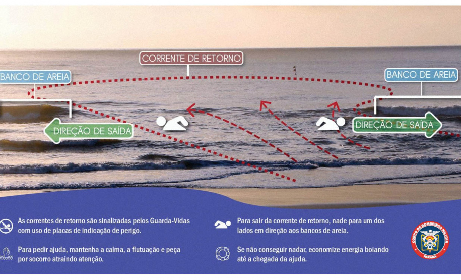 Corpo de Bombeiros alerta para prevenção de afogamentos nas correntes de retorno RECESSO Redacao Secs