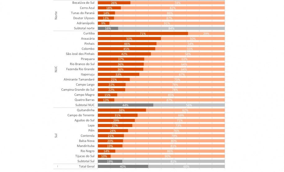 60% dos perímetros urbanos da RMC estão desocupados