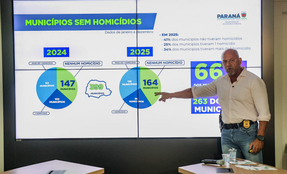 Com queda de 24% nos casos, Paraná alcança menor taxa de homicídios da história
