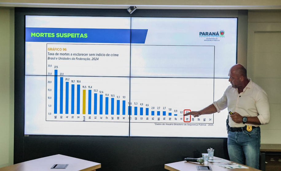 Com queda de 24% nos casos, Paraná alcança menor taxa de homicídios da história