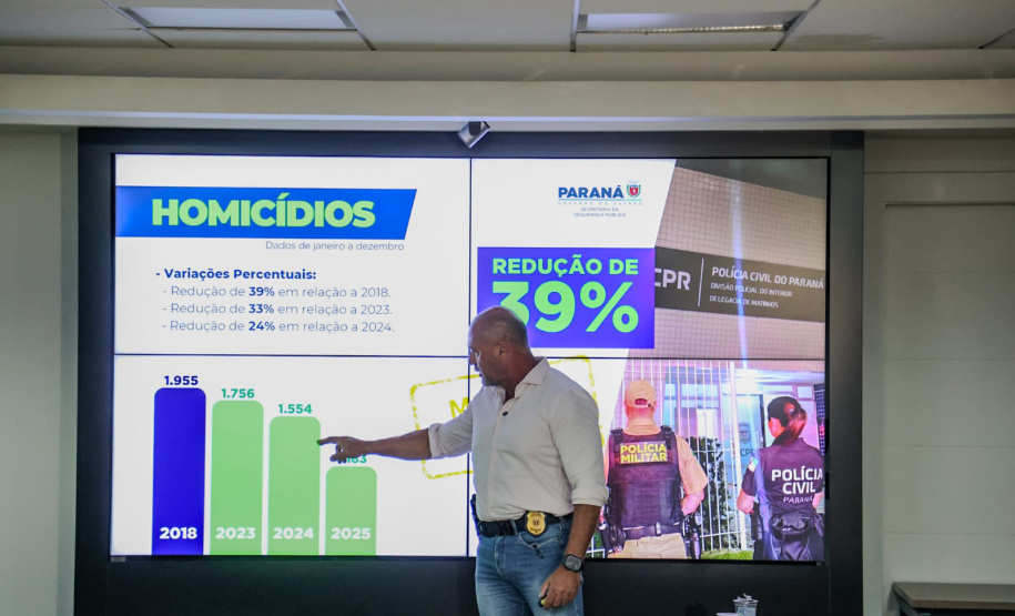 Com queda de 24% nos casos, Paraná alcança menor taxa de homicídios da história