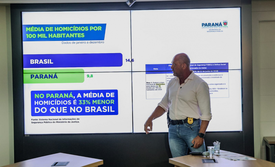 Com queda de 24% nos casos, Paraná alcança menor taxa de homicídios da história