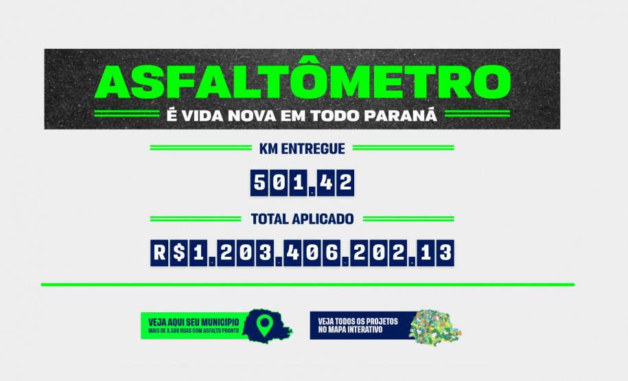 Asfalto Novo, Vida Nova ultrapassa 500 km de pavimentações entregues no Paraná