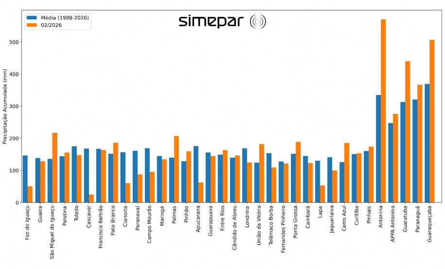 TEMPERATURAS FICAM DENTRO DA MÉDIA E CHUVA FOI IRREGULAR EM FEVEREIRO, AFIRMA SIMEPAR