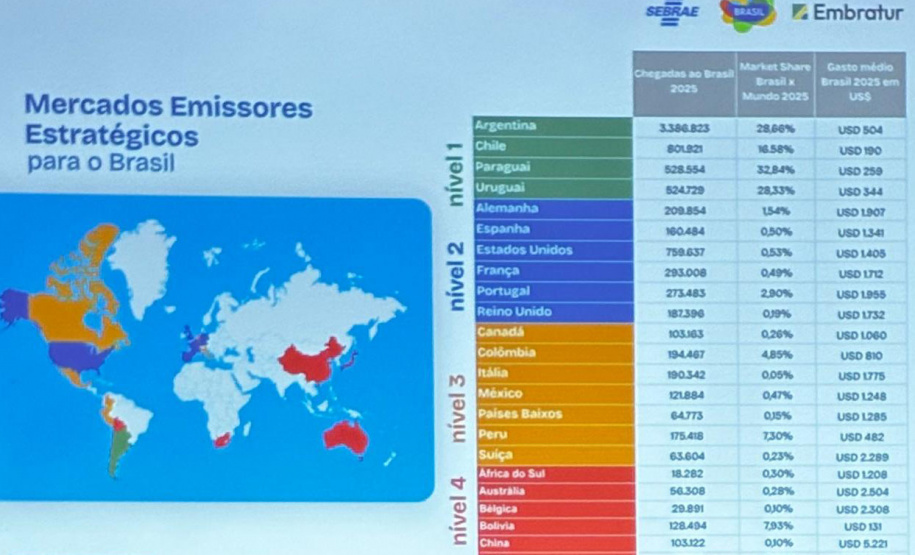 Estimativa é que turistas da América do Sul injetaram 320 milhões de dólares no Paraná em 2025