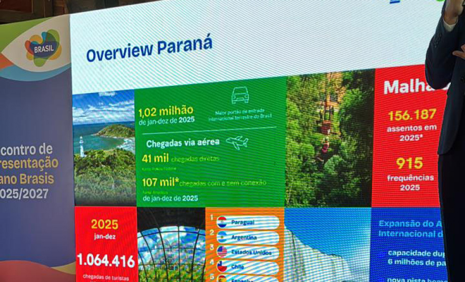Estimativa é que turistas da América do Sul injetaram 320 milhões de dólares no Paraná em 2025