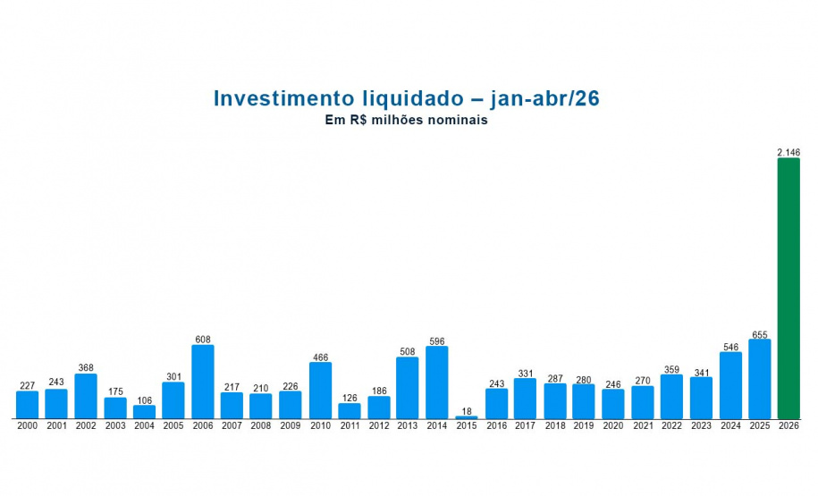 Com mais de R$ 2,1 bilhões, Paraná tem maior volume de investimentos de sua história no primeiro quadrimestre