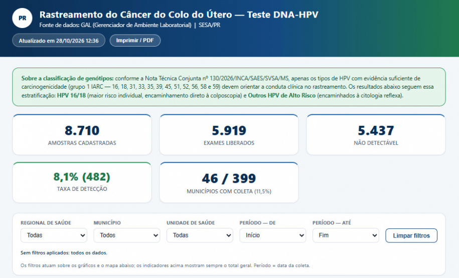 Paraná disponibiliza painel de rastreamento organizado do câncer do colo do útero com teste de DNA-HPV