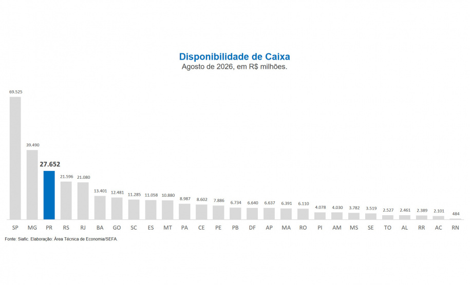 SEFA - Paraná é o estado com a terceira maior disponibilidade de caixa de todo o Brasil