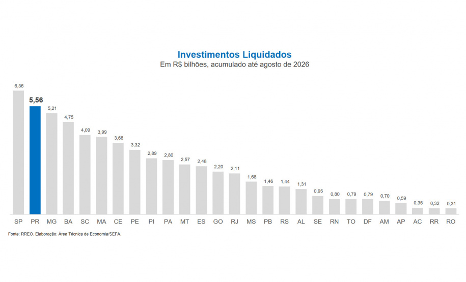 SEFA - Paraná é o estado com a terceira maior disponibilidade de caixa de todo o Brasil