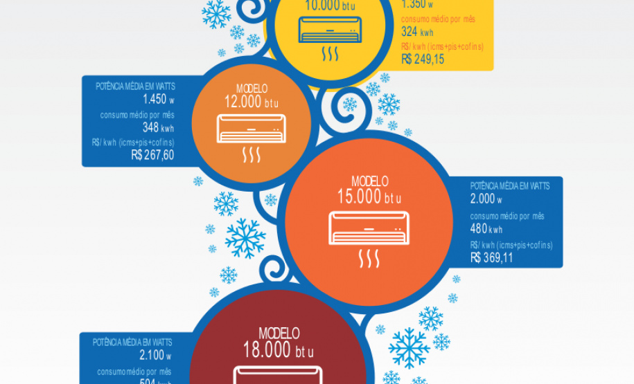 Como ocorre em várias regiões do Brasil, a onda de calor neste início de
ano está provocando o aumento do consumo de energia no Paraná.