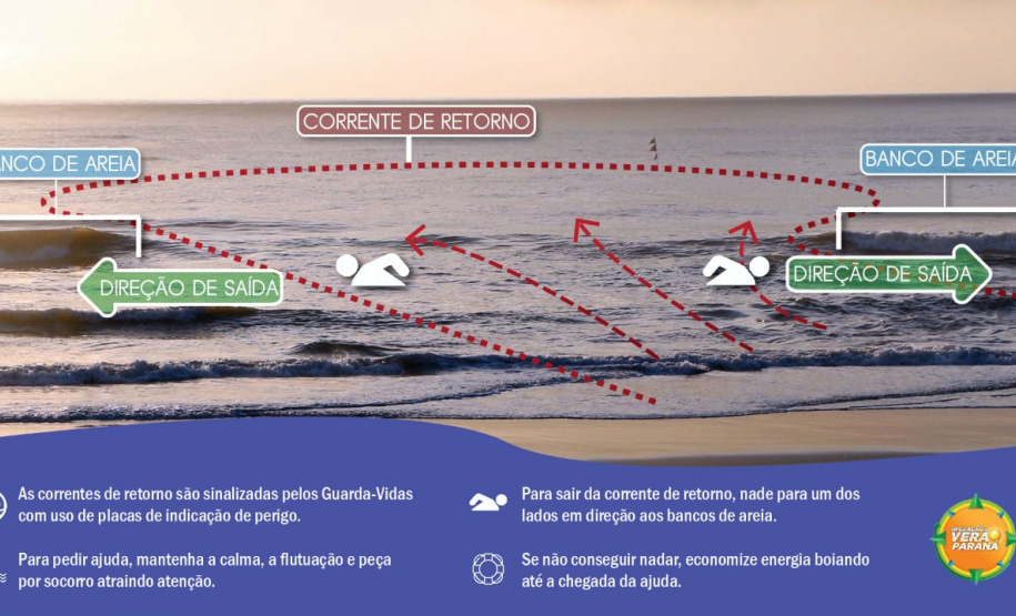 Mais de 80% dos afogamentos ocorrem em áreas em que há corrente de retorno. O Corpo de Bombeiros do Paraná alerta que esse fenômeno é um perigo difícil de ser identificado pelos banhistas. No Litoral do Estado; esses pontos estão geralmente demarcados com placas de perigo colocadas pelos guarda-vidas  -   Operação Verão; 01/02/2019; -; Foto: Divulgação PMPr