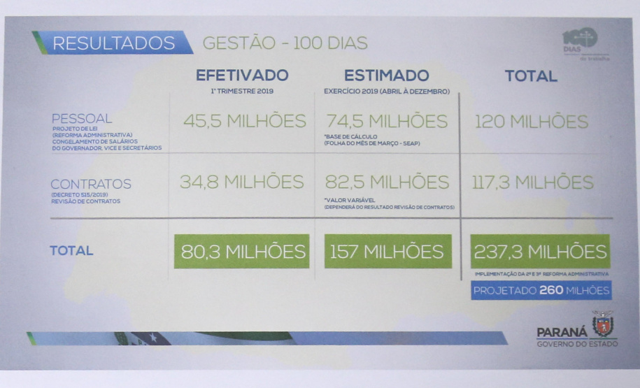 O governador Carlos Massa Ratinho Junior participa nesta segunda-feira (15) de Coletiva de Imprensa com um balanço dos 100 dias de gestão. Curitiba, 15/04/2019 - Foto: Geraldo Bubniak