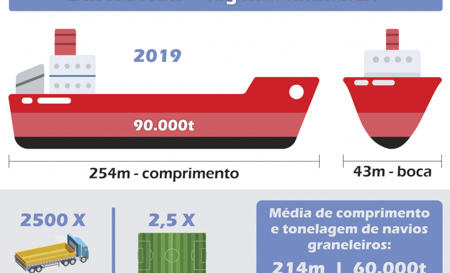 O Porto de Paranaguá vai movimentar nesta semana a maior quantidade de grãos para exportação da história. O navio chinês Lan Hua Hai chega nesta segunda-feira (27) no porto paranaense e vai receber 90 mil toneladas de farelo de soja - o equivalente a cerca de 2,5 mil carretas carregadas. A previsão é que a operação dure quatro dias.  Paranaguá, 27/04/2019  -  Foto/Arte: César Teixeira/Portos do Paraná