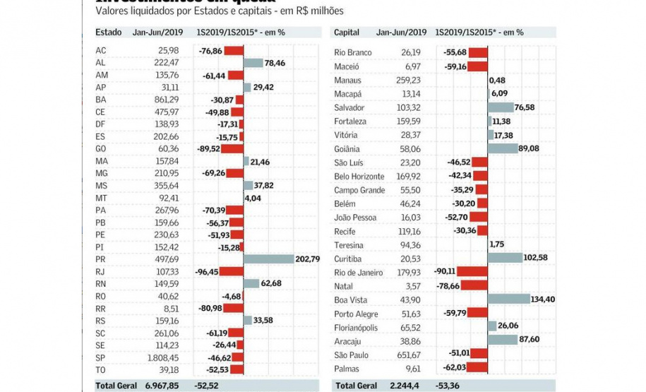 Paraná amplia investimentos em 202% no primeiro semestre. Crédito: Valor Econômico