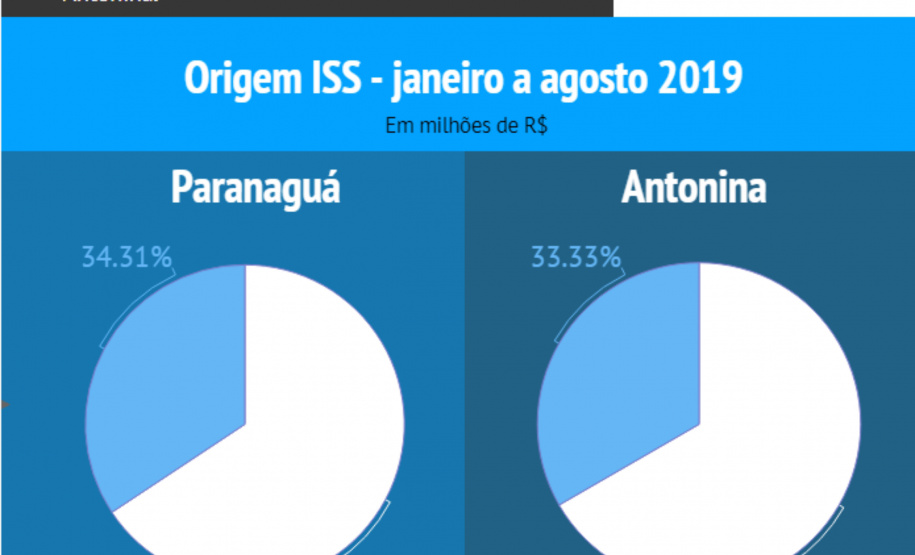 Setor portuário responde por até 67% da arrecadação de ISS.