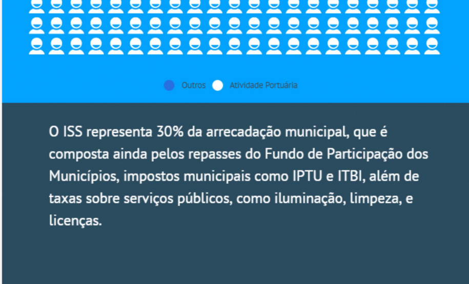 Setor portuário responde por até 67% da arrecadação de ISS.