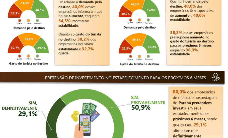 Pesquisa aponta disposição de investimento do setor hoteleiro