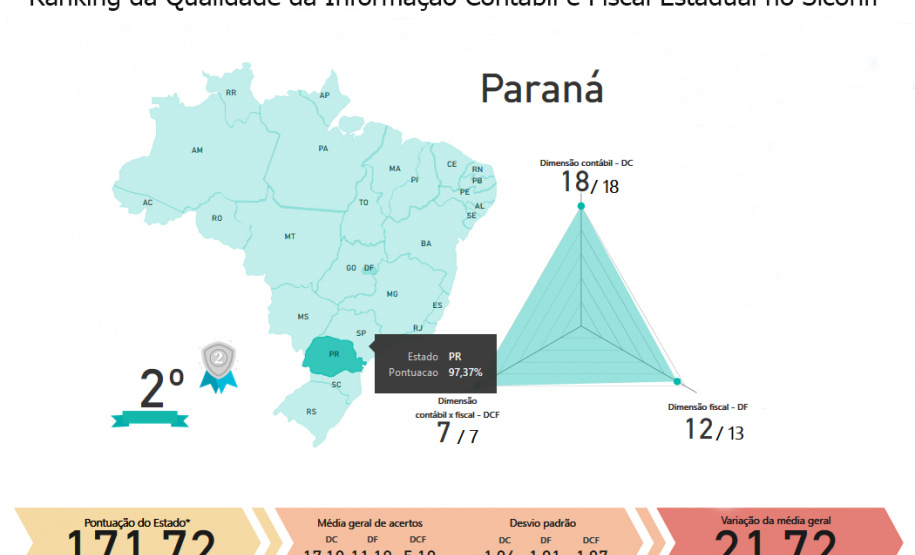O Paraná foi classificado em segundo lugar entre todos os estados brasileiros quando se trata de qualidade da informação contábil e fiscal. O ranking é feito pela Secretaria do Tesouro Nacional e foi criado para avaliar a consistência da informação que o Tesouro recebe por meio do Sistema de Informações Contábeis e Fiscais do Setor Público Brasileiro (Siconfi) e, consequentemente, disponibilizar para acesso público.