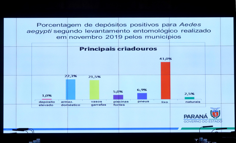 O vice-governador Darci Piana, coordenou a 1a reunião do secretariádo de 2020. N/F: secretário de Saúde Beto Preto apresenta dados sobre a dengue.
Curitiba, 14-01-20.
Foto: Arnaldo Alves / AEN