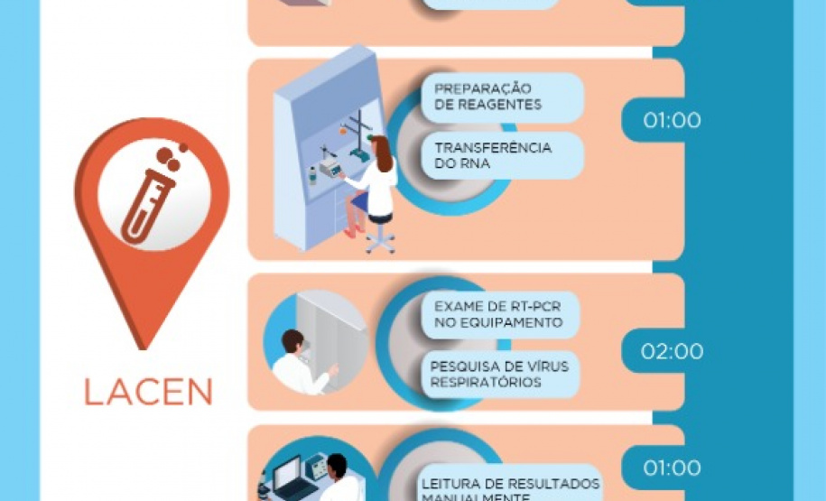 Saiba como é feito o exame para detectar o novo coronavírus no Paraná