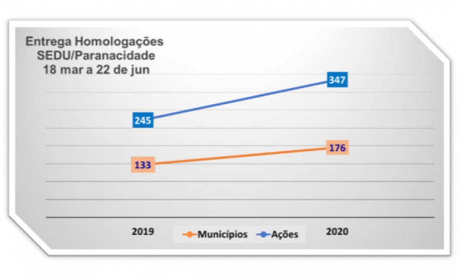 SEDU/Paranacidade intensificam parcerias com os Municípios durante a quarentena