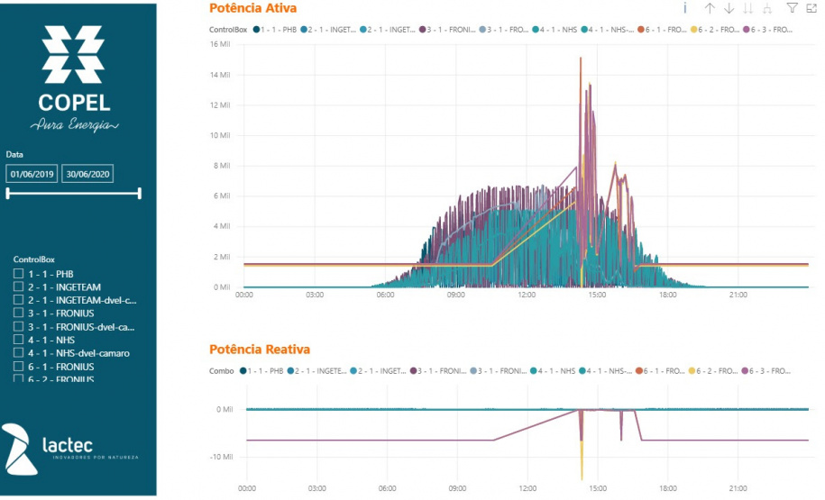 Um projeto-piloto desenvolvido pela Copel pode ser a porta de entrada para permitir uma das grandes vantagens da geração distribuída (GD) de energia no Paraná.
Foto: COPEL