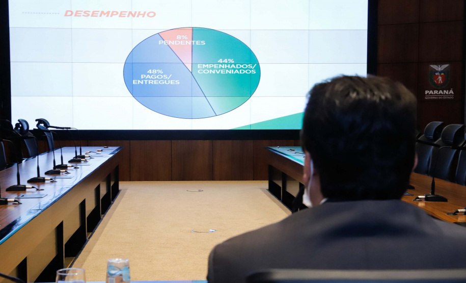 O chefe da Casa Civil do Governo do Estado, Guto Silva, fez um balanço dos resultados obtidos pelo programa Paraná Mais Cidades durante encontro nesta segunda-feira (03) com a base de apoio ao Governo na Assembleia. A reunião serviu também para confirmar o repasse de R$ 100 milhões por parte do Legislativo para a compra de vacinas contra a Covid-19.