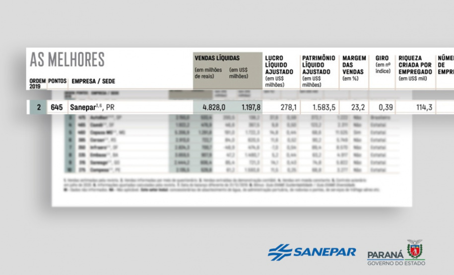 Sanepar é a segunda melhor empresa de infraestrutura do Brasil, em ranking da revista Exame. Foto:Sanepar