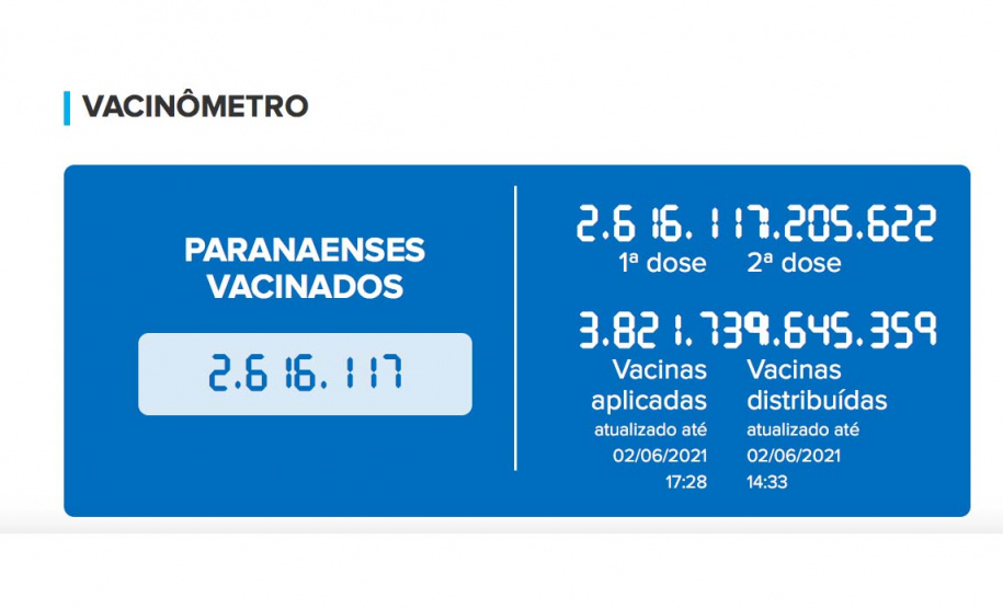 Paraná passará a incorporar no Vacinômetro estadual os dados do sistema federal