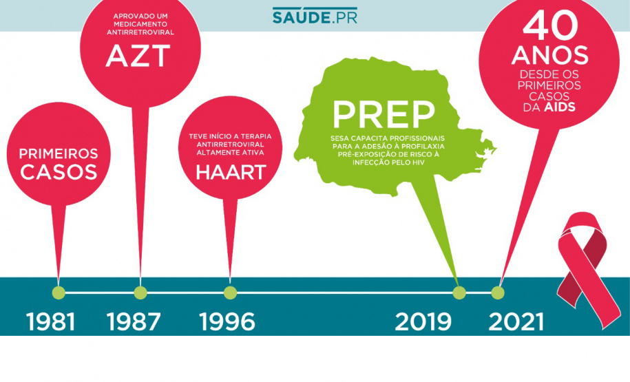 Taxa de mortalidade e de casos por Aids apresentam redução nos últimos anos