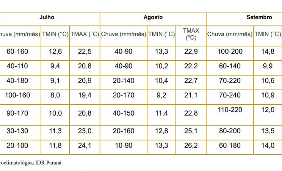 O inverno começa às 0h32 desta segunda-feira - 21 de junho - e termina à 16h21 do dia 22 de setembro. Segundo o Sistema de Tecnologia e Monitoramento Ambiental do Paraná (Simepar), no primeiro dia o tempo fica parcialmente nublado nas regiões Norte e Noroeste. - Curitiba, 18/06/2021 - Foto: Rede Agroclimatológica IDR-PARANÁ