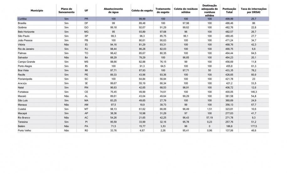 ABES 2021- RANKING.xlsx 177 cidades atendidas pela Sanepar são destaques em ranking de saneamento entre estados do Sul - Curitiba, 18/06/2021 - Foto: Sanepar