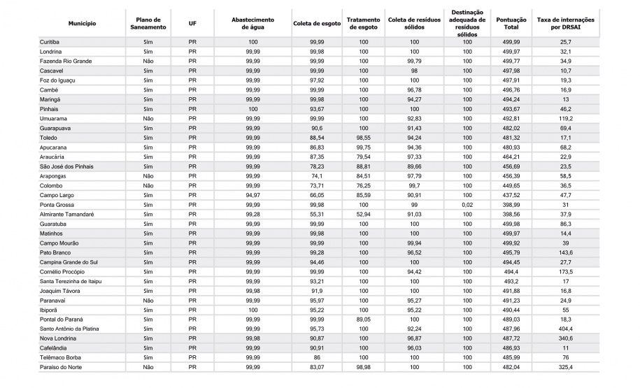 Abes Cidades do Paraná.xlsx 177 cidades atendidas pela Sanepar são destaques em ranking de saneamento entre estados do Sul - Curitiba, 18/06/2021 - Foto: Sanepar
