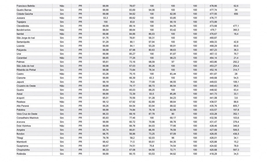 Abes Cidades do Paraná.xlsx 177 cidades atendidas pela Sanepar são destaques em ranking de saneamento entre estados do Sul - Curitiba, 18/06/2021 - Foto: Sanepar