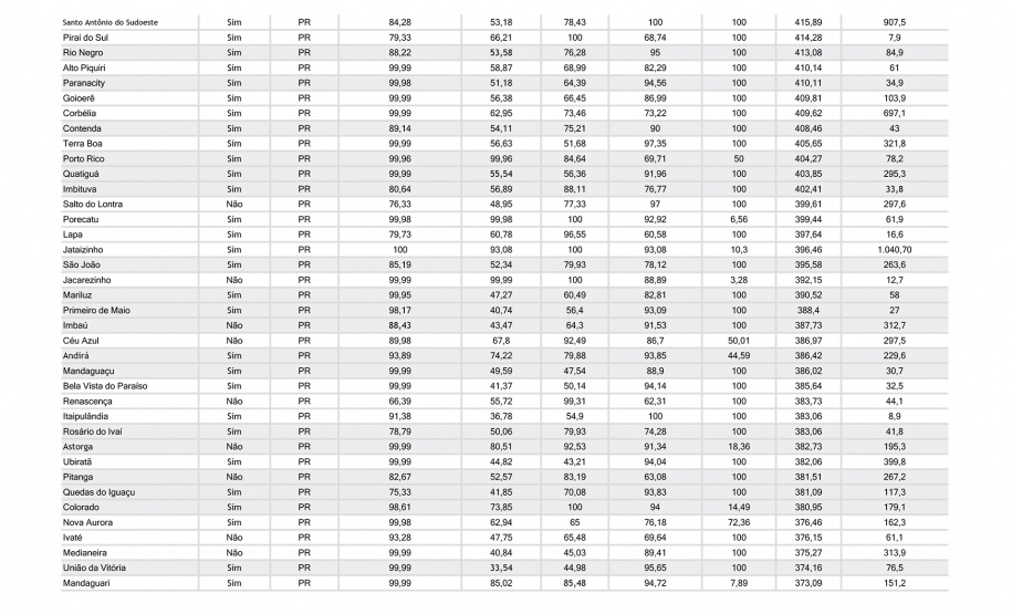 Abes Cidades do Paraná.xlsx 177 cidades atendidas pela Sanepar são destaques em ranking de saneamento entre estados do Sul - Curitiba, 18/06/2021 - Foto: Sanepar