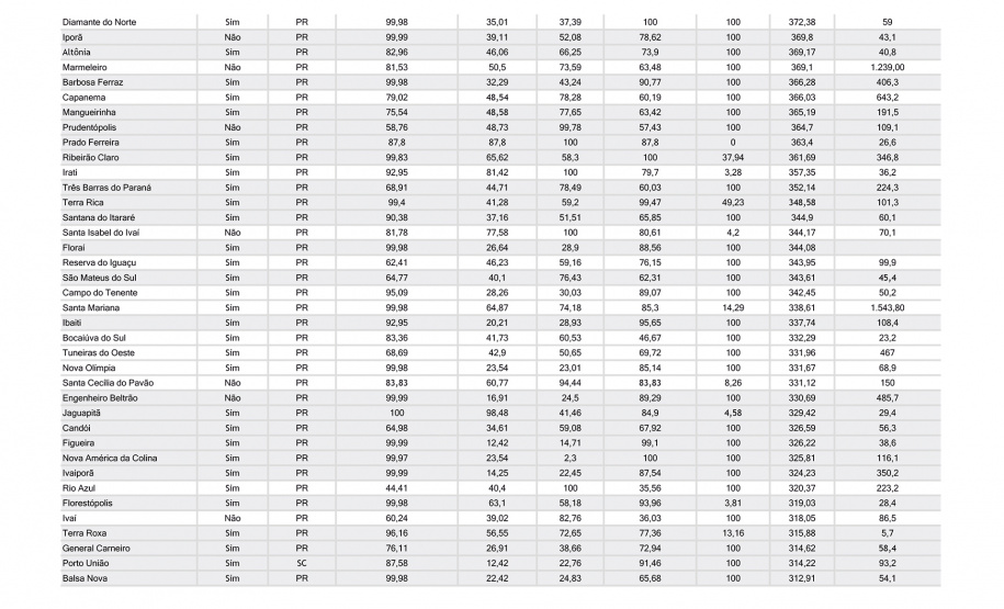 Abes Cidades do Paraná.xlsx 177 cidades atendidas pela Sanepar são destaques em ranking de saneamento entre estados do Sul - Curitiba, 18/06/2021 - Foto: Sanepar