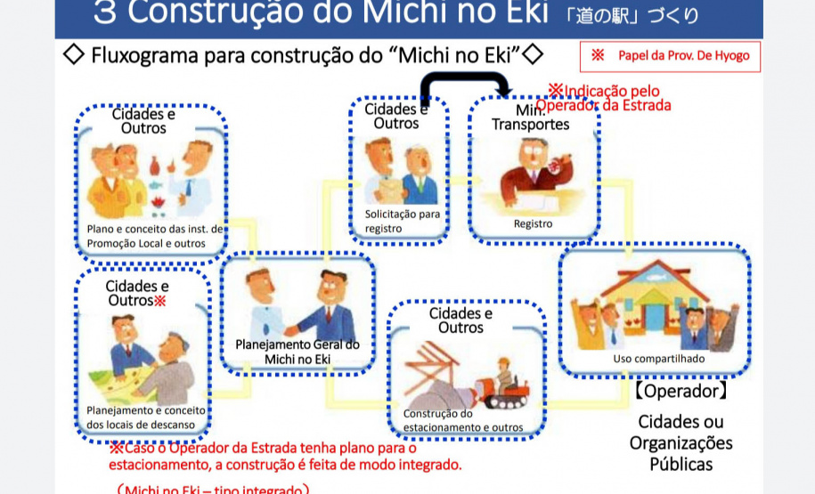 A proposta é instalar 15 estações em pontos turísticos para atender a população com lazer, turismo e qualidade de vida. A criação dos espaços leva em conta a cultura local e a geração de emprego e renda às comunidades.
Arte: Invest Paraná